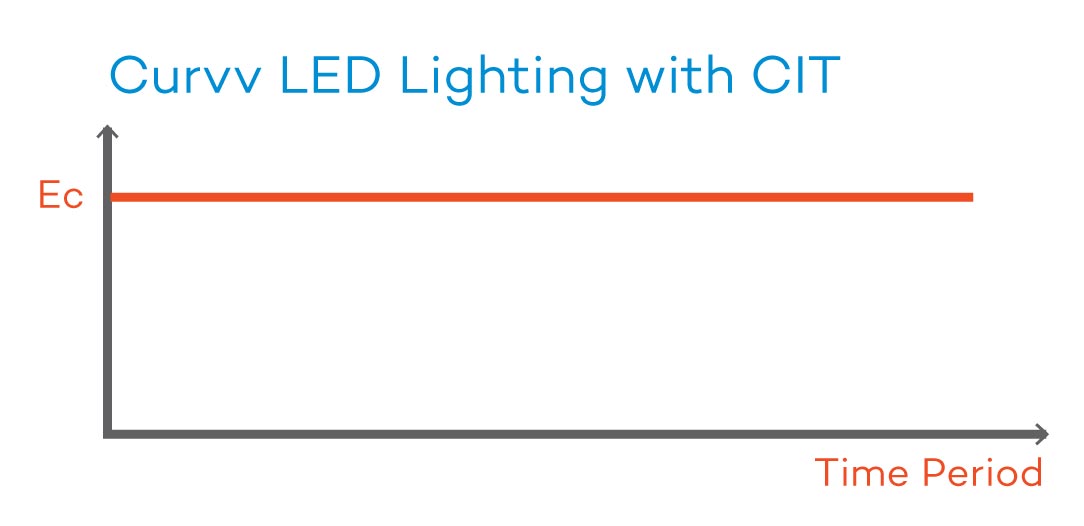 Curvv LED Lighting with CIT