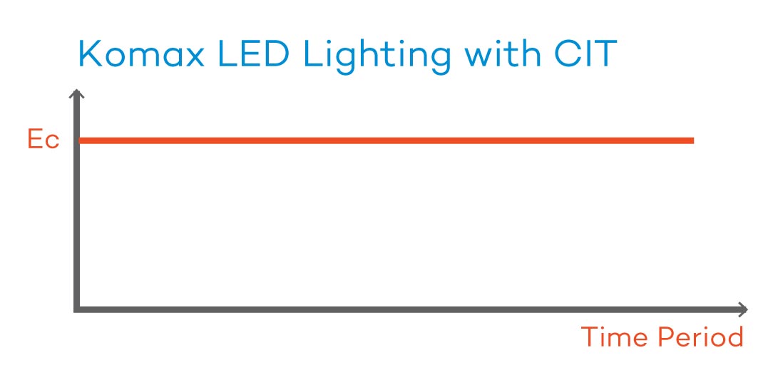 Komax LED Lighting with CIT
