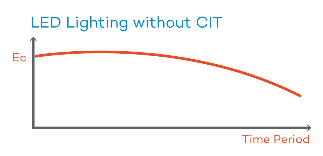 LED Lighting without CIT